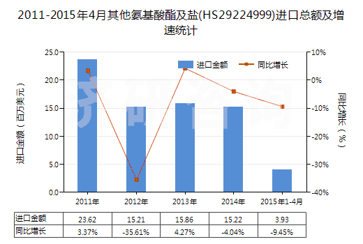 2011-2015年4月其他氨基酸酯及鹽(HS29224999)進(jìn)口總額及增速統(tǒng)計(jì)